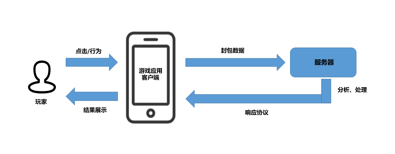 正常状态下游戏数据交互